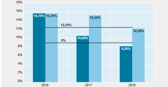 Indicatori 2018 sotto al nostro minimo